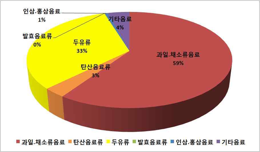 Contribution ratio of Cd exposure by beverages intake of general population