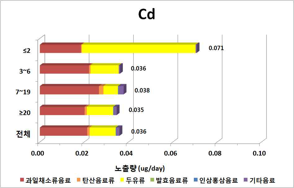 Contribution ratio of dietary exposure to cadmium by ages of general population