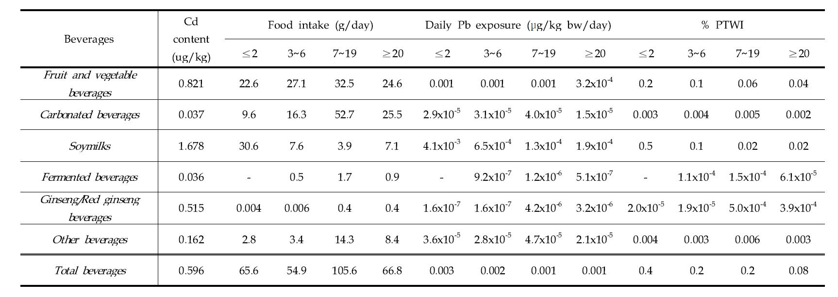 Daily dietary exposure and risk of cadmium by ages for general populatioin