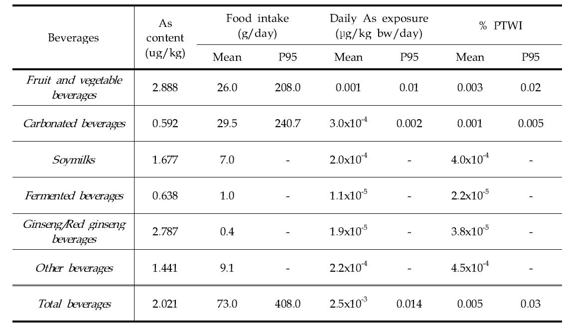 Daily mean dietary exposure and risk of arsenic for general populatioin