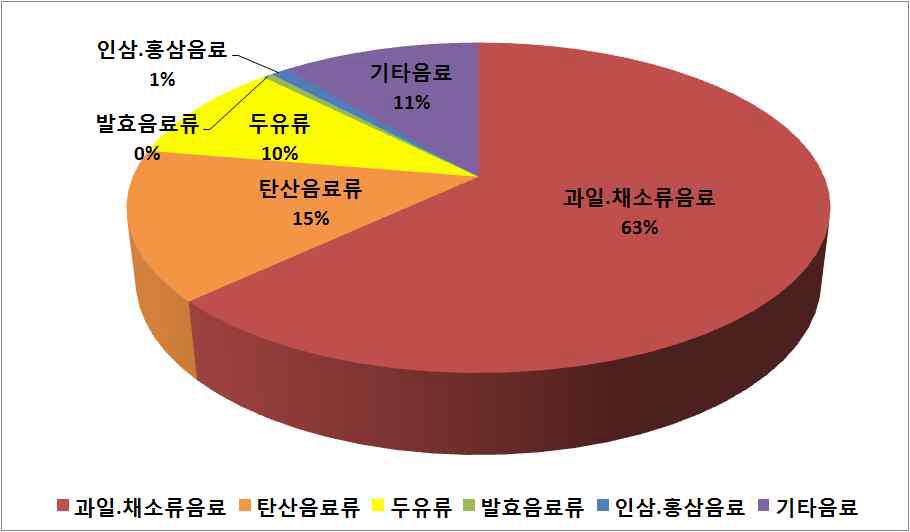 Contribution ratio of As exposure by beverages intake of general population