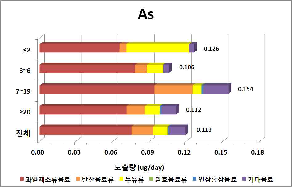 Contribution ratio of dietary exposure to arsenic by ages of general population