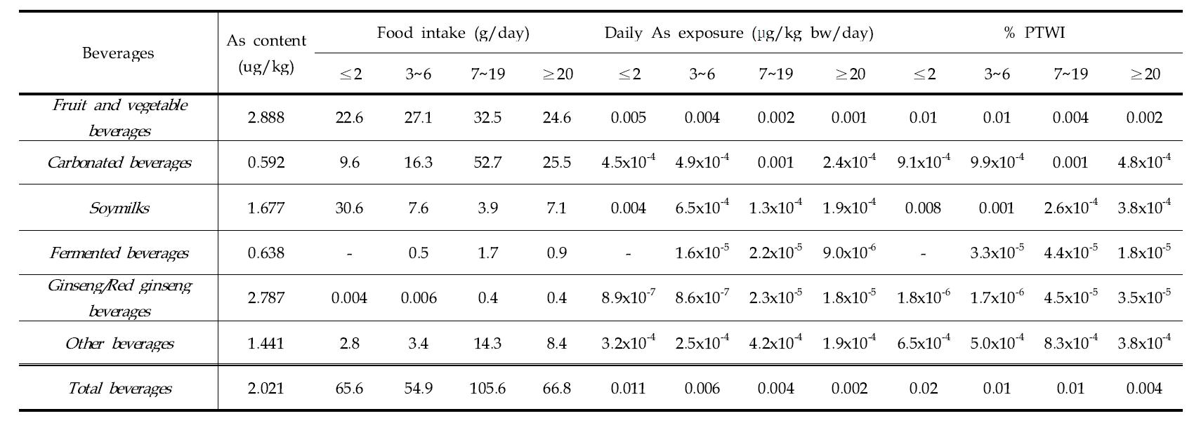 Daily dietary exposure and risk of arsenic by ages for general populatioin