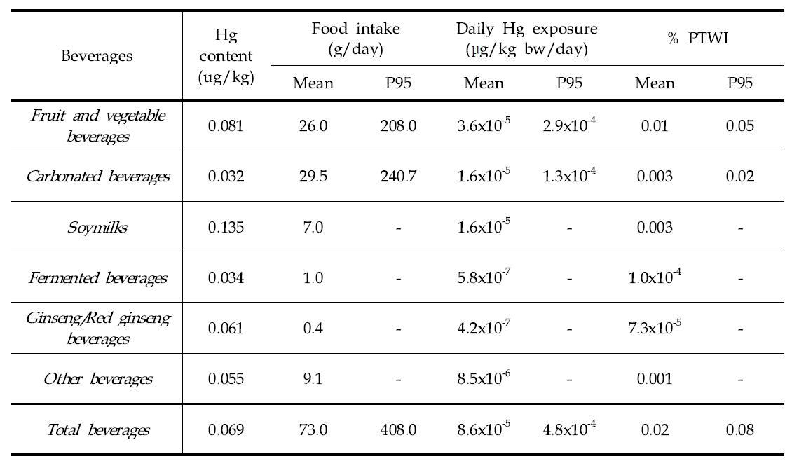 Daily mean dietary exposure and risk of mercury for general populatioin