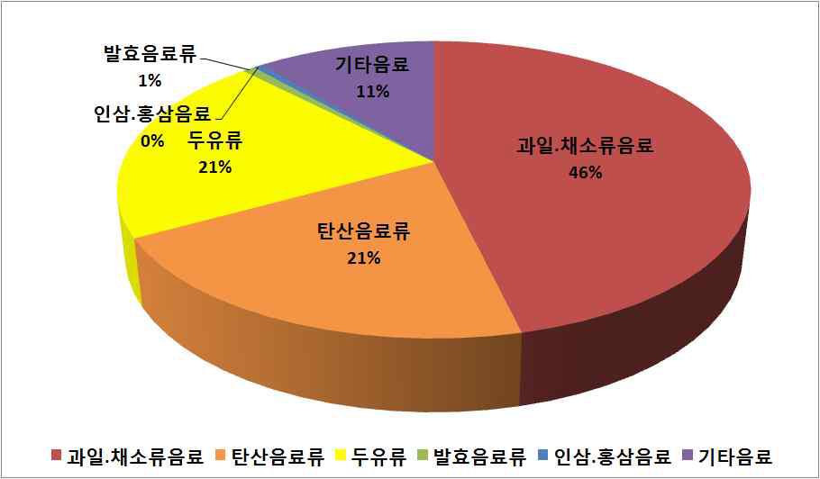 Contribution ratio of Hg exposure by beverages intake of general population