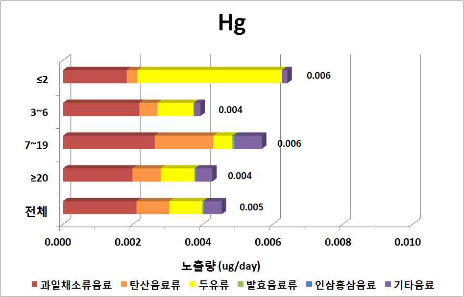 Contribution ratio of dietary exposure to mercury by ages of general population