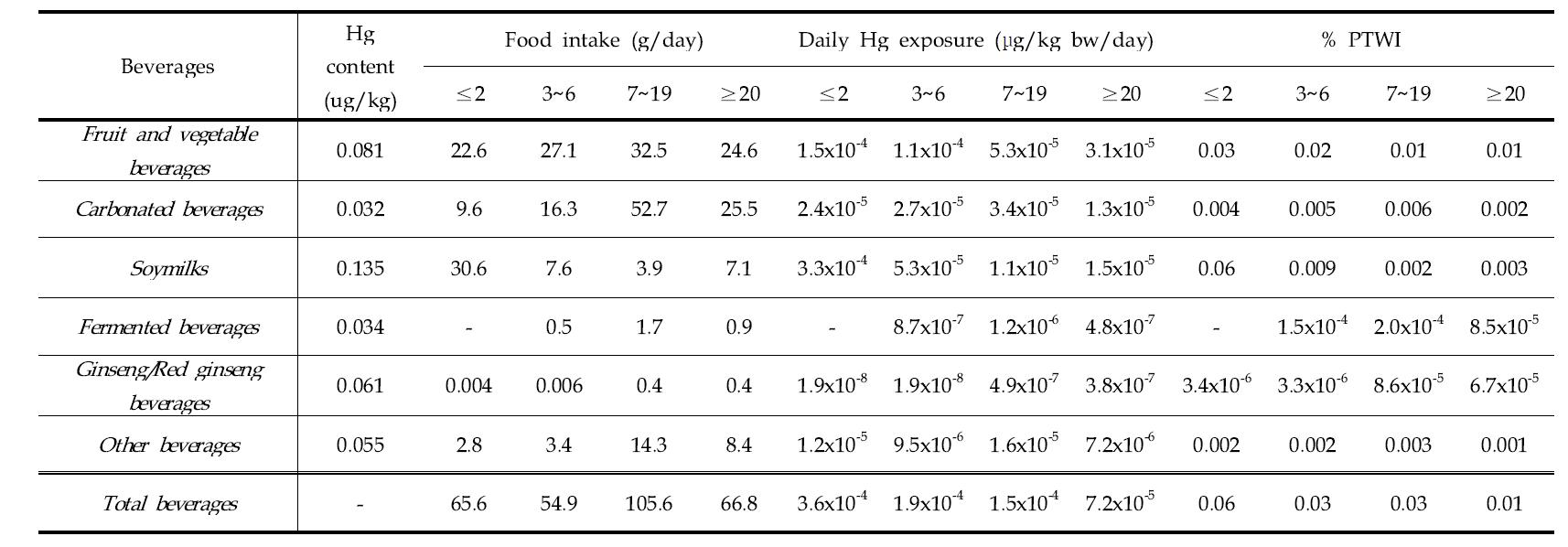 Daily dietary exposure and risk of mercury by ages for general populatioin