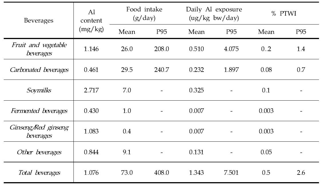 Daily mean dietary exposure and risk of aluminum for general populatioin