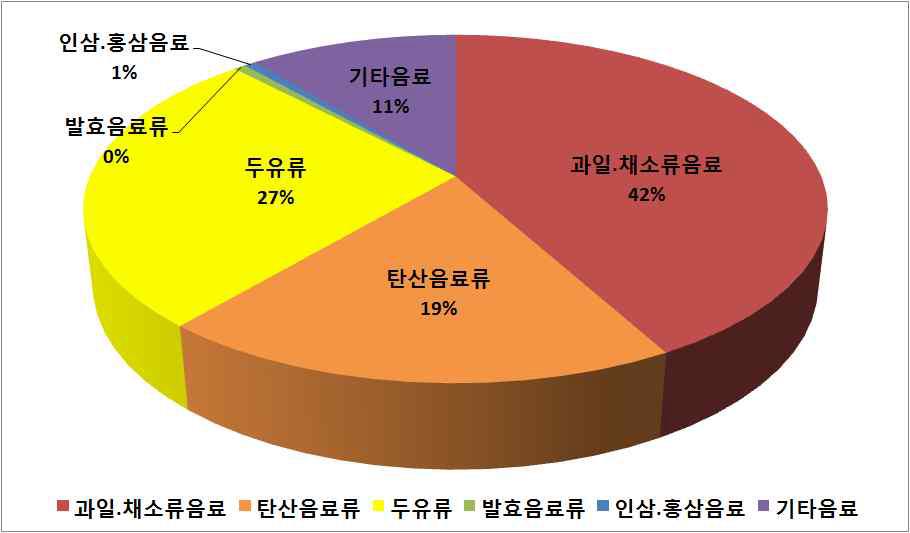 Contribution ratio of Al exposure by beverages intake of general population