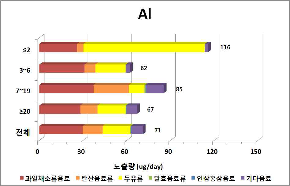 Contribution ratio of dietary exposure to aluminum by ages of general population