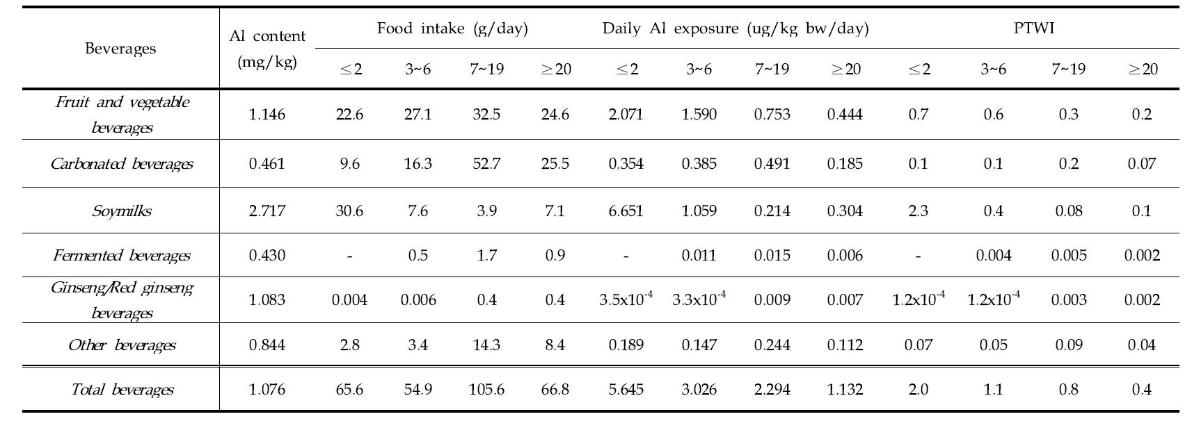 Daily dietary exposure and risk of aluminum by ages for general populatioin