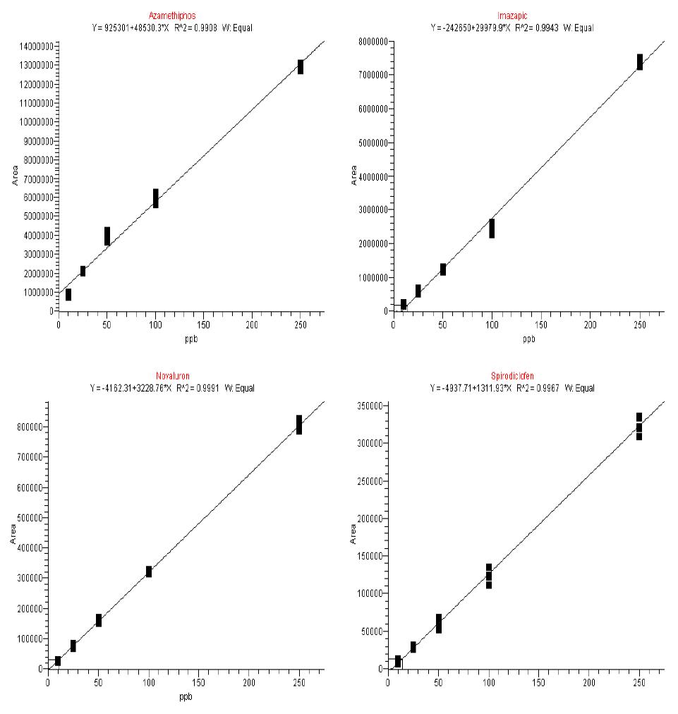 LC/MS/MS calibration curves for 4 pesticides(Azamethiphos, Imazapic, Novaluron, Spirodiclofen).