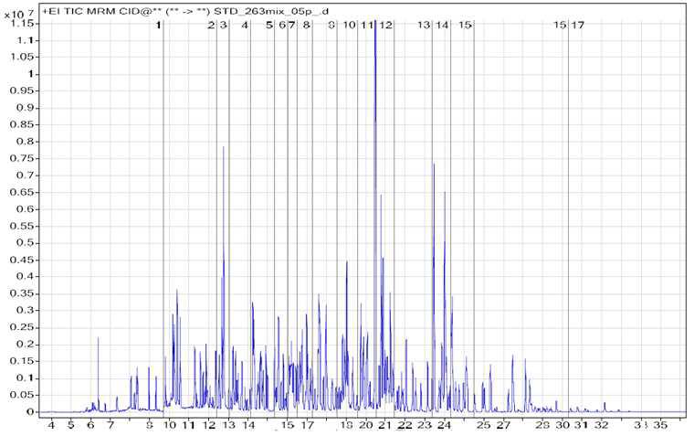 Representative GC-MS/MS total ion chromatogram obtained standard solution of 263 pesticides at 500 ug/ml.