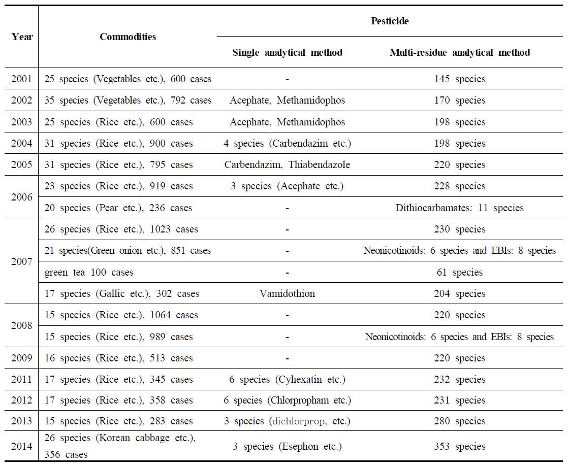 Trend of pesticide residues monitoring research in MFDS and KFDA after 2000s