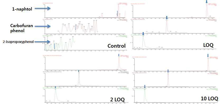 Chromatograms of fortified metabolites of carbamate pesticides in Human urine.