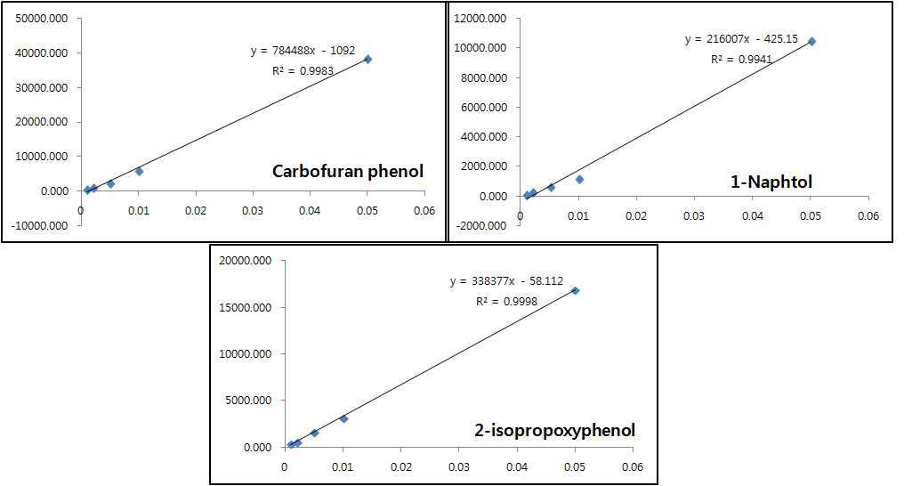 Calibration curve of fortified metabolites of carbamate pesticides in human urine.