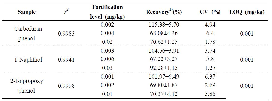 Recovery, CV, and LOQ of the metabolites of carbamate pesticides in human urine