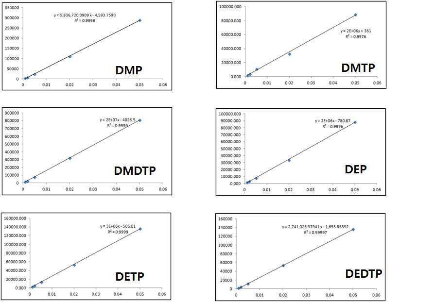 Calibration curve of Dialkylphosphate in human urine.