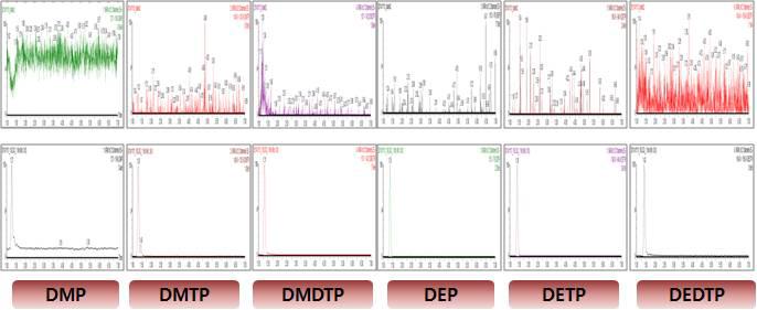 Chromatograms of dialkylphosphate in Human urine. (Control and 10LOQ)