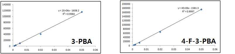 Calibration curve of the metabolites of pyrethroid pesticides in human urine.