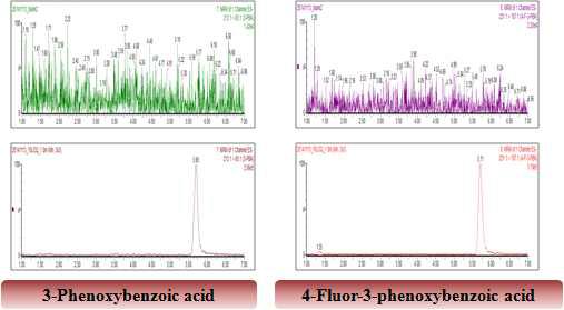 Chromatograms of the metabolites of pyrethroid pesticides in Human urine. (Control and 10LOQ)