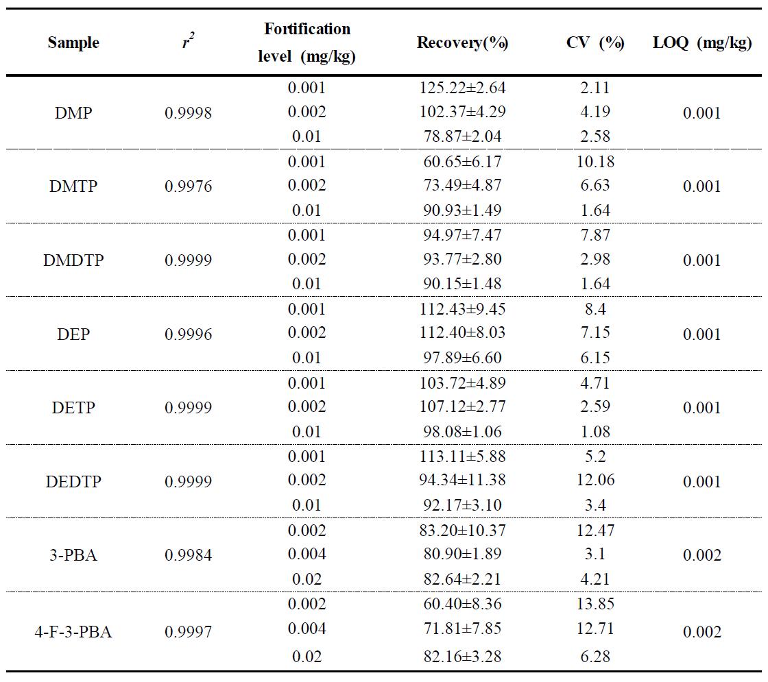 Recovery, CV, and LOQ of Dialkylphosphate and pyrethroid metabolites in human urine