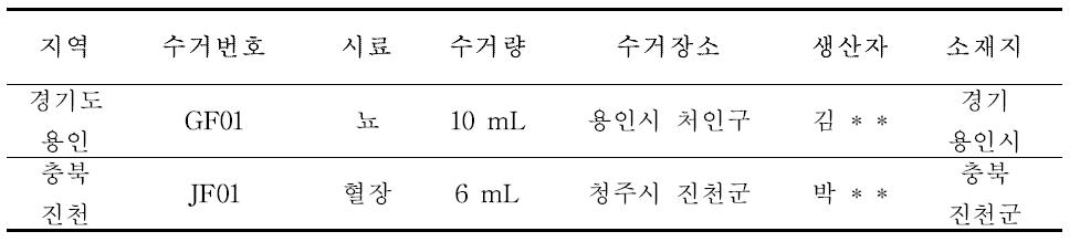 Example of sampling chart for the collected samples