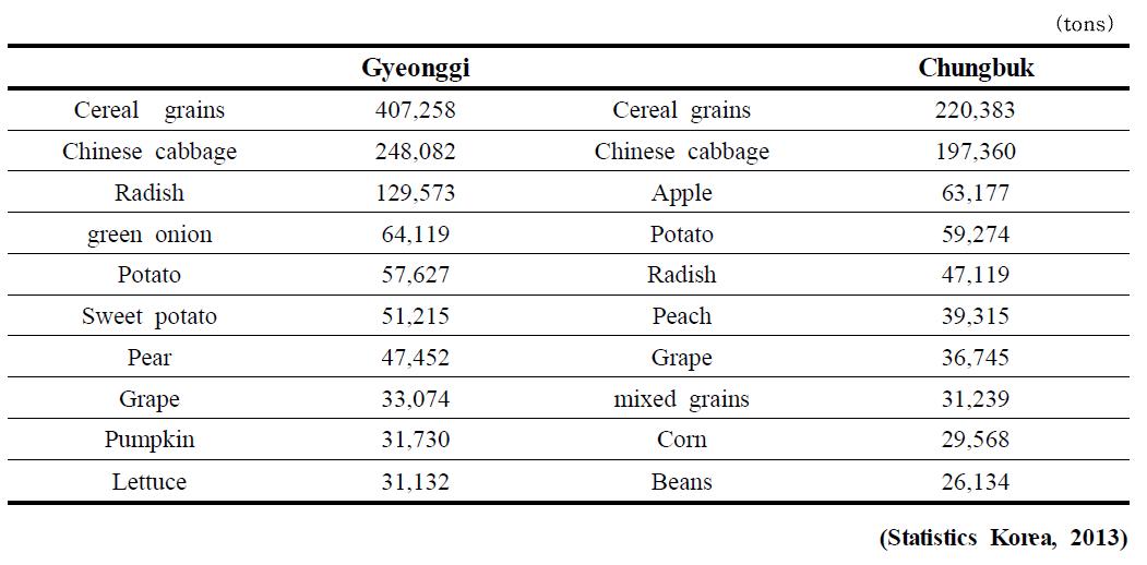 The most producing vegatable and frutes in Gyeong-gi and Chung-buk