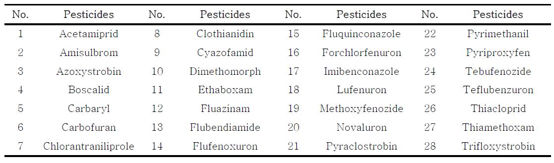 Pesticides for LC-MS/MS analysis