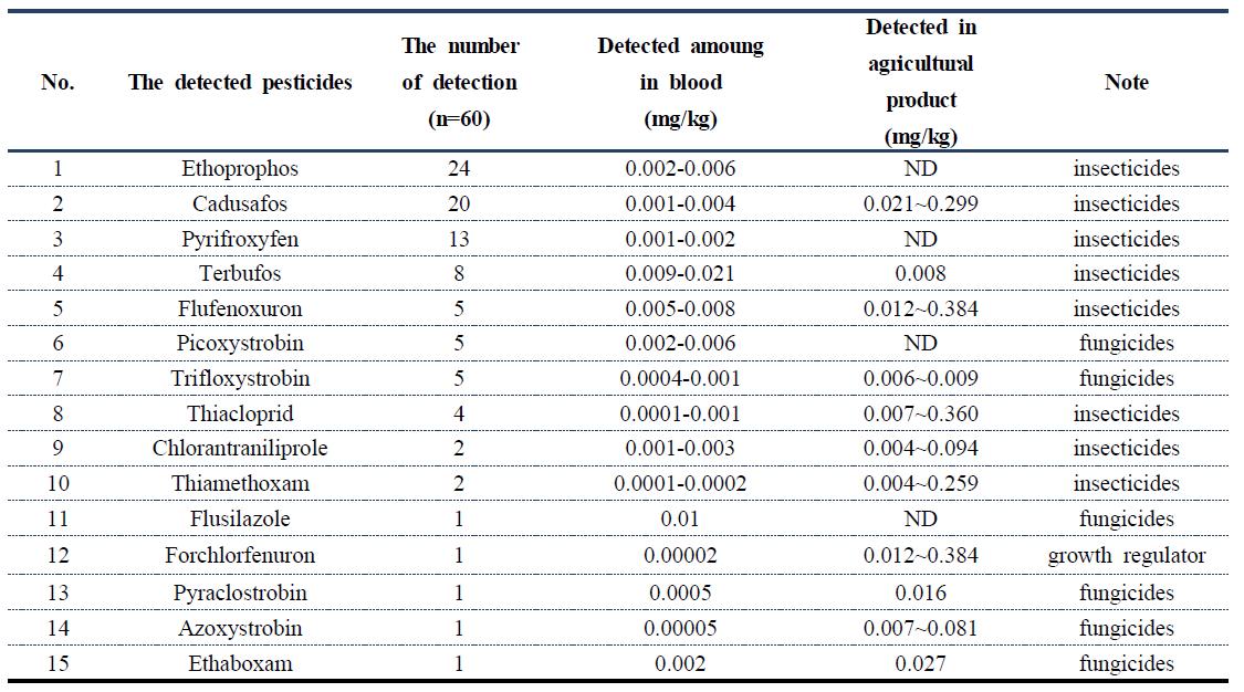 The detected pesticides and the number of pesticides in human blood