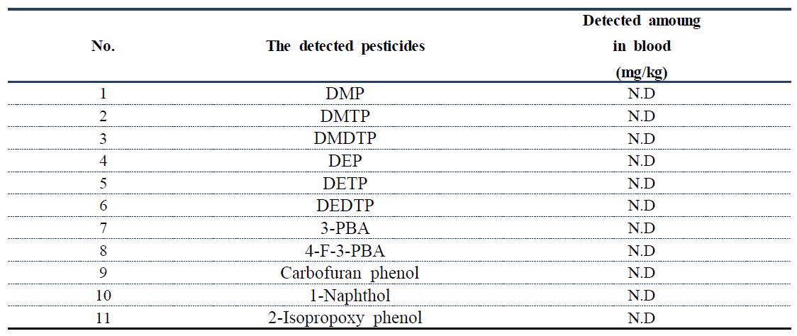 The results of biomonitoring in human urine