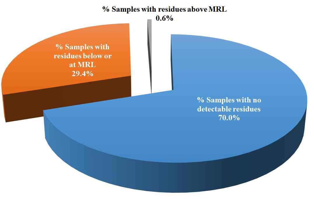 Overall results of monitoring program.