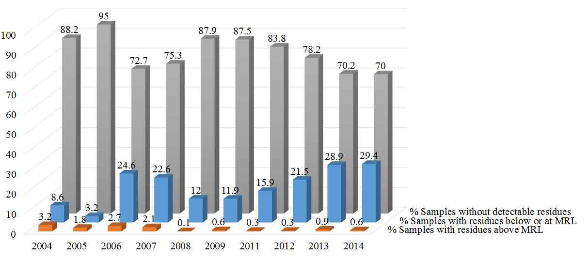 Monitoring results, 2004-2014.