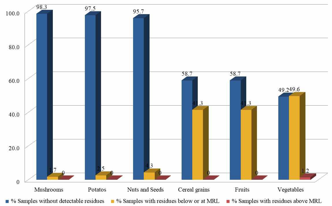 Monitoring results by commodity group.