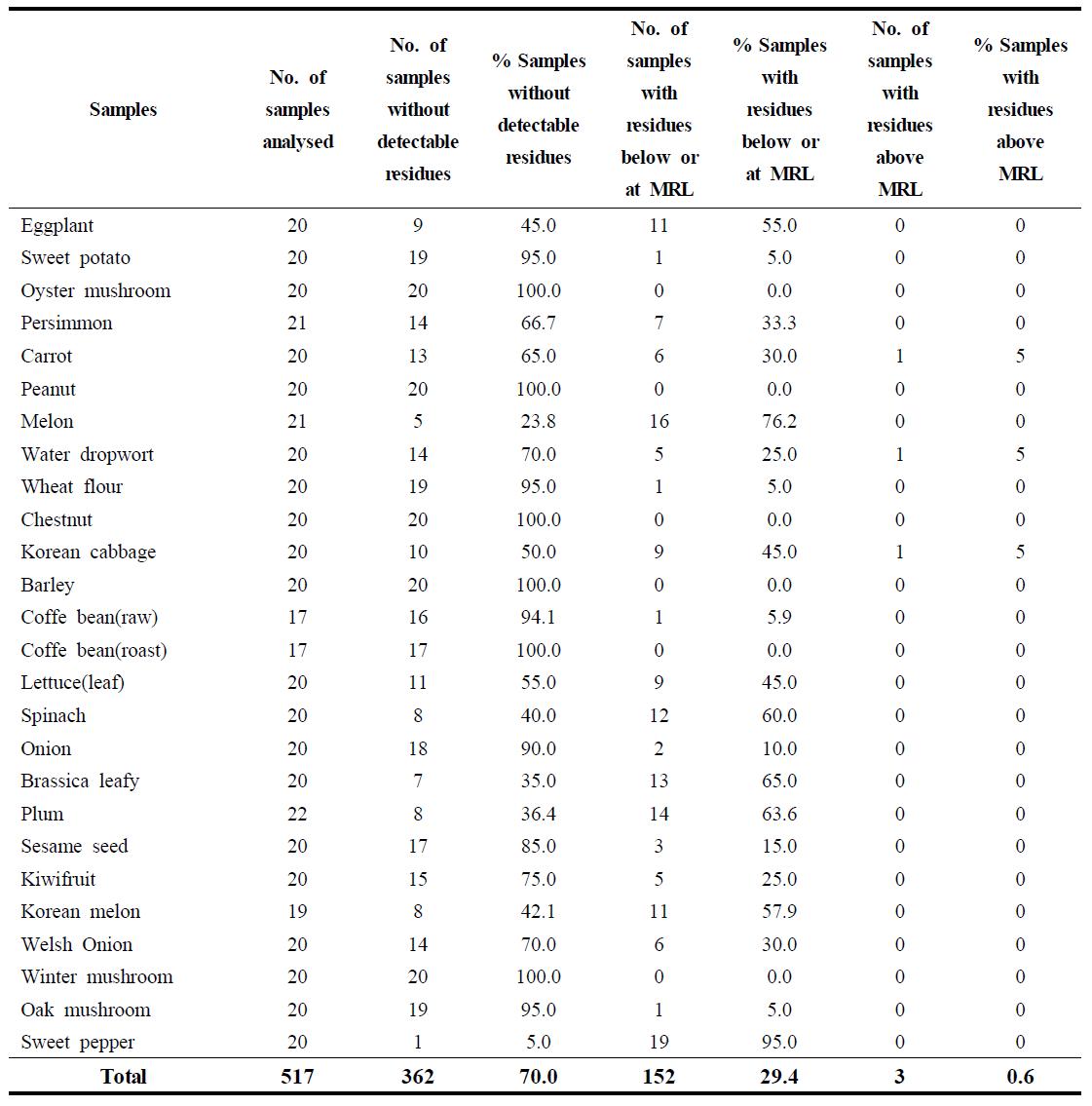 Result of the monitoring program for pesticide residues