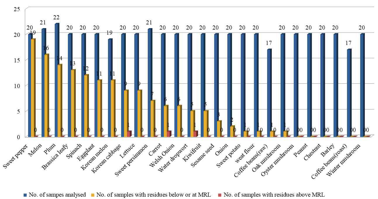 Number of analysis, detection and MRL excess samples on collected samples.