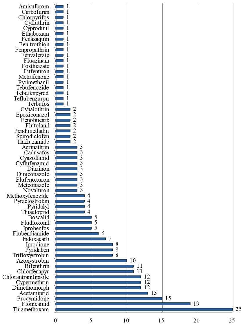 Most frequently found pesticides in samples.