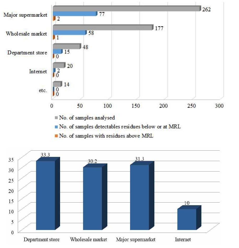 Ratio of detected pesticides by collected market.