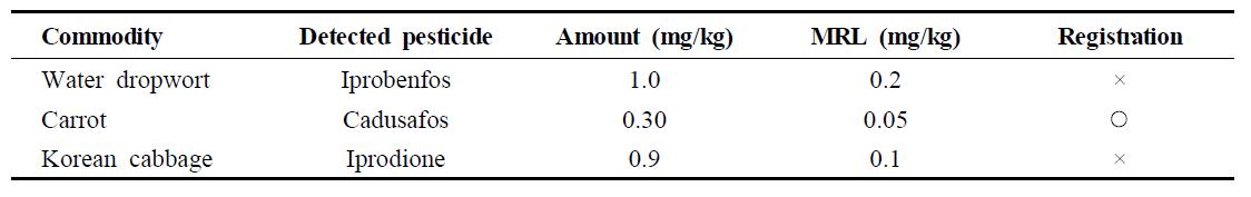 Sample with residue above MRL