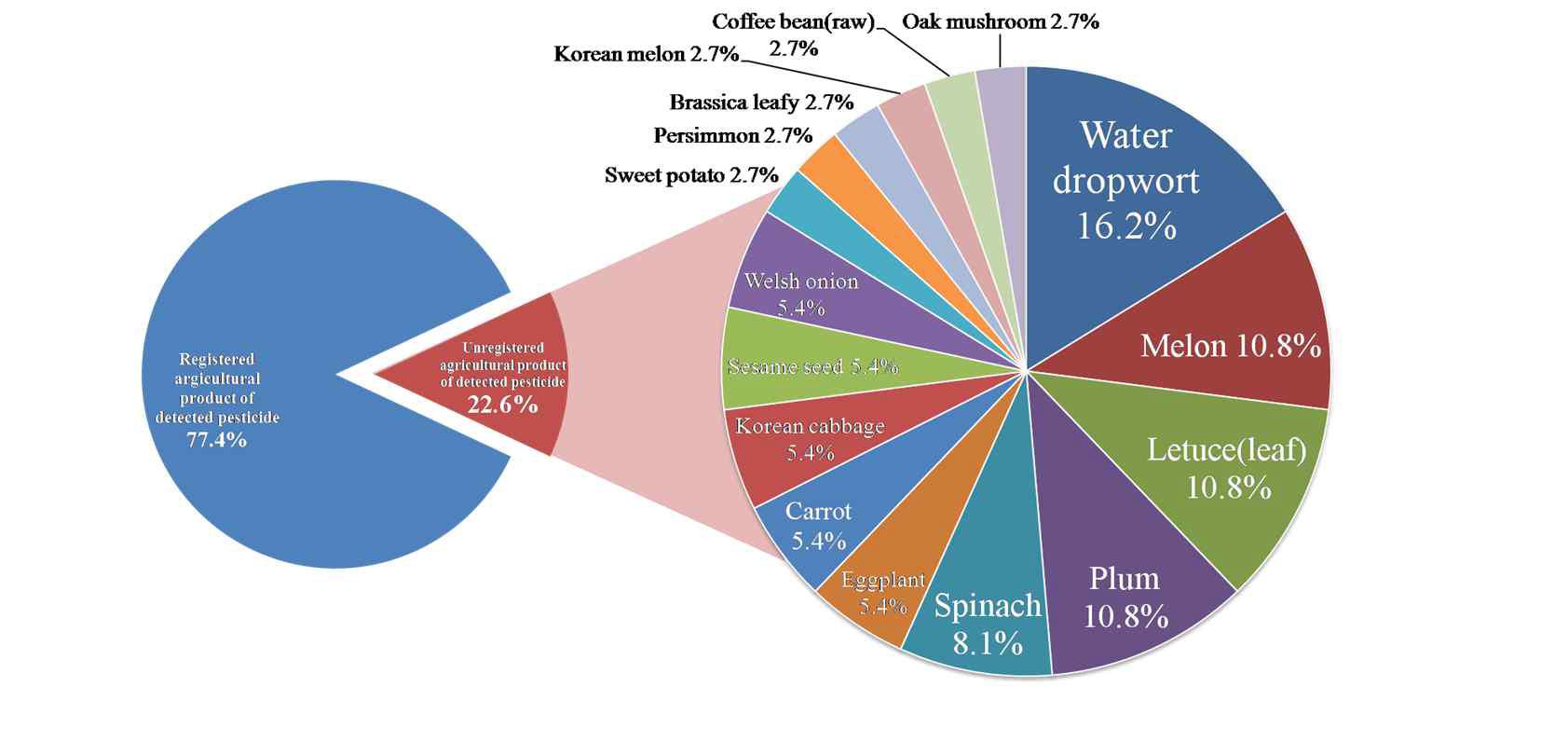 Detailed ratio of unregistered and registered agricultural commodities of detected pesticides.