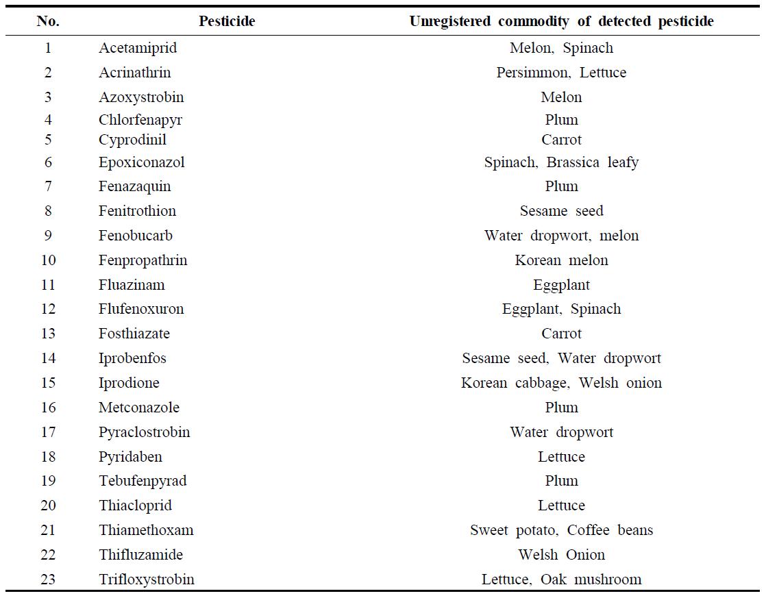 Unregistered agricultural commodities of detected pesticides