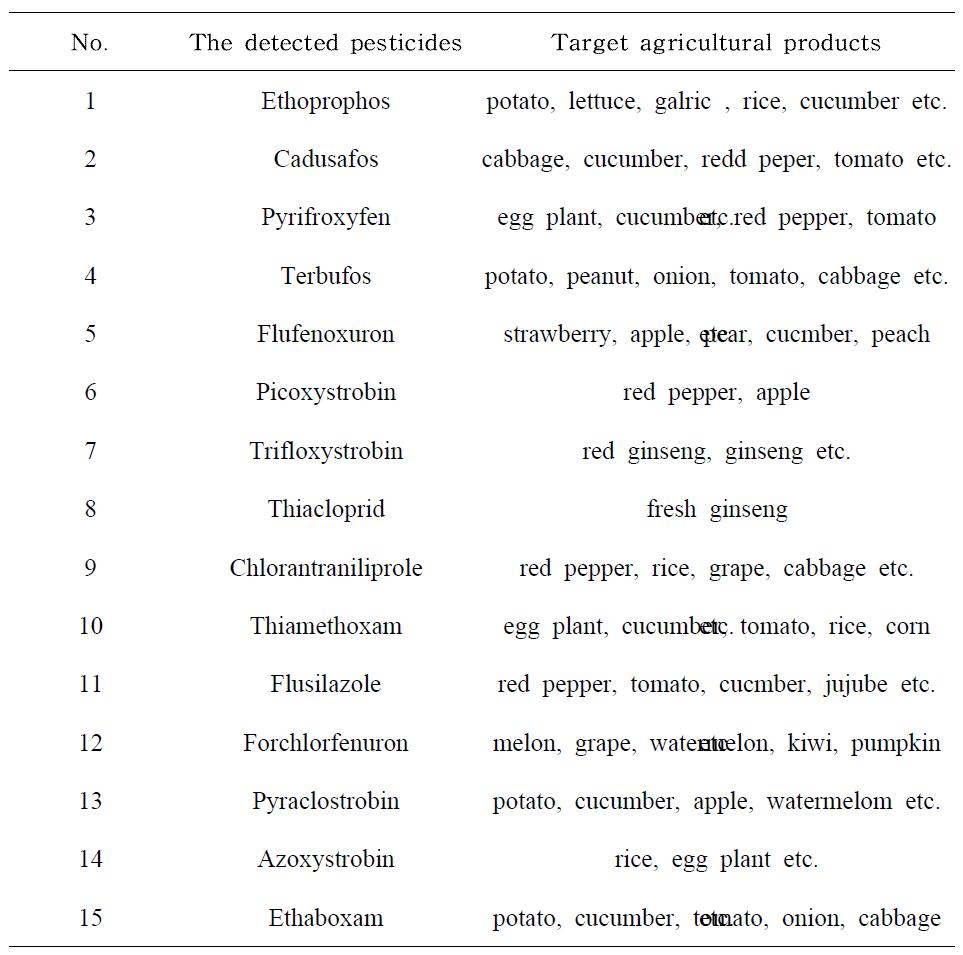 The detected pesticides and its target agricultural products