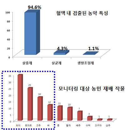 The characteristics of detected pesticides and the crops of target farmers.