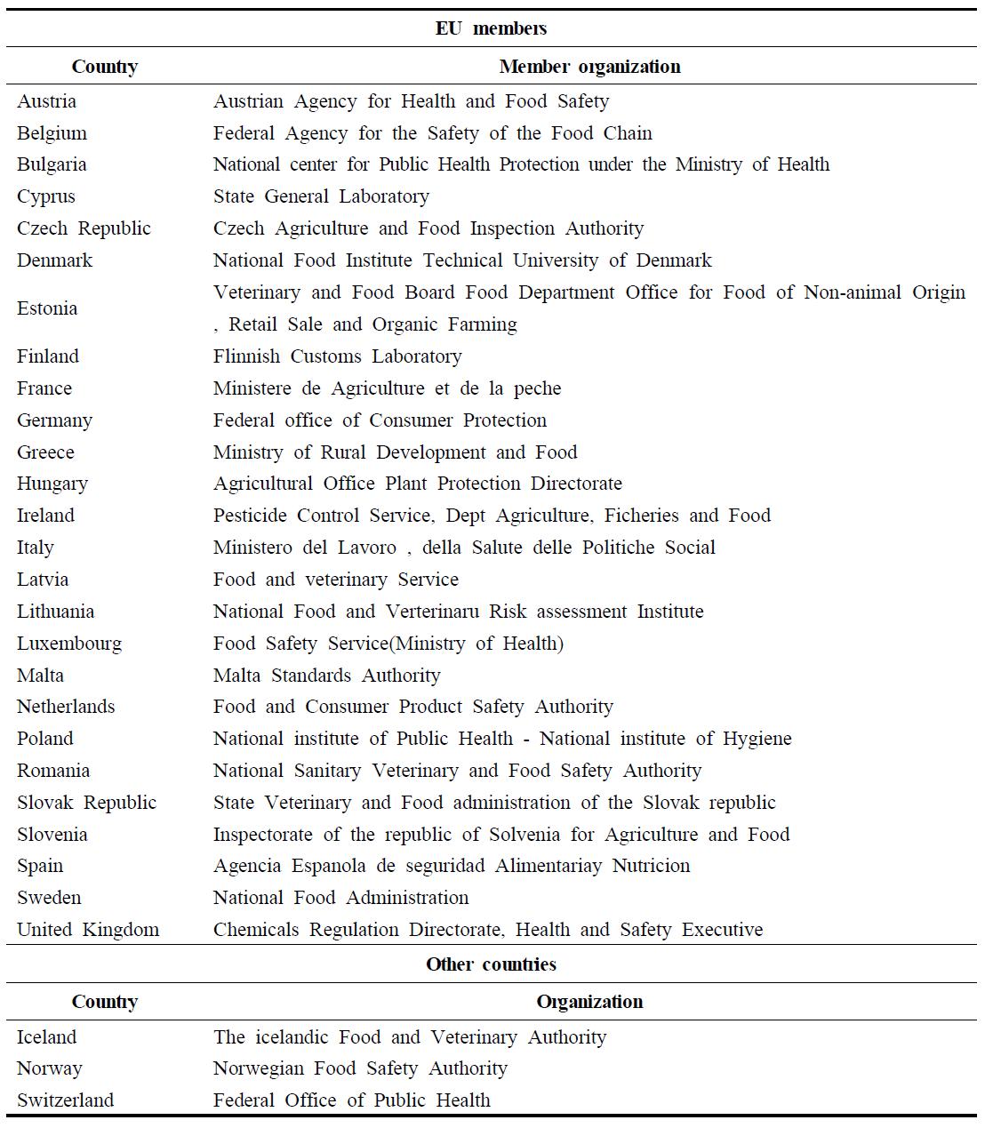 Member of the networking group on pesticide residues monitoring in EU