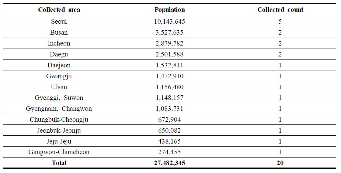 Selection of collecting area and count by population of province