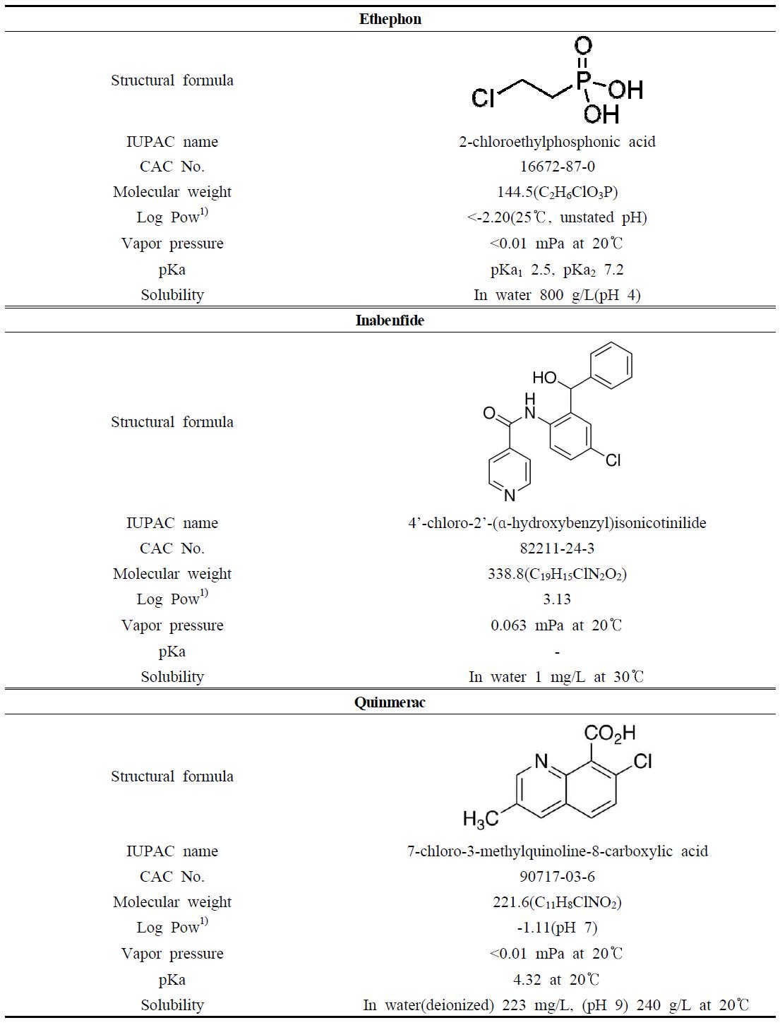 Physicochemical properties and structure of ethephon, inabenfide, and quinmerac