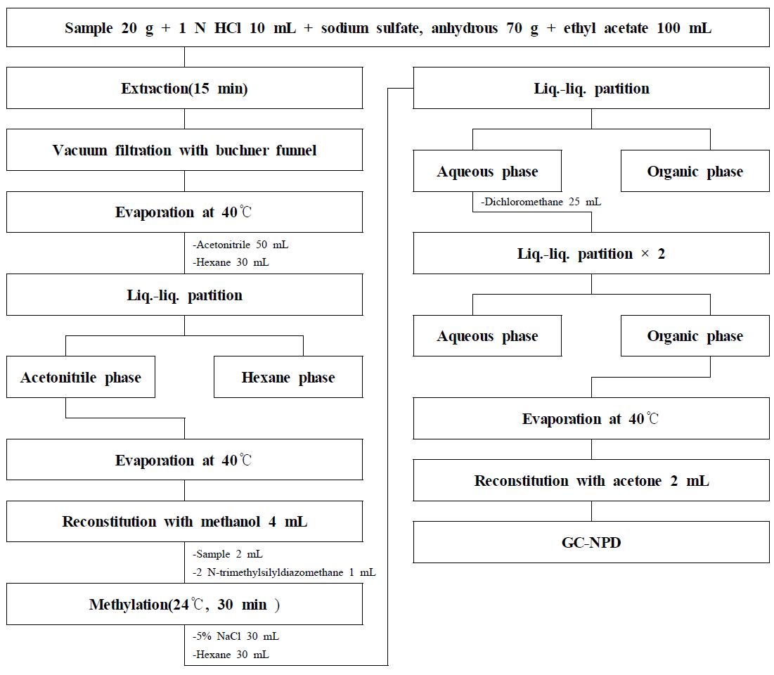 Extraction procedure for Ethephon residue in agricultural commodities