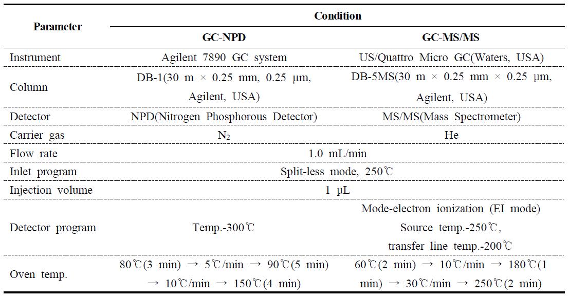 GC-ECD and GC-MS operating conditions for the analysis of Ethephon