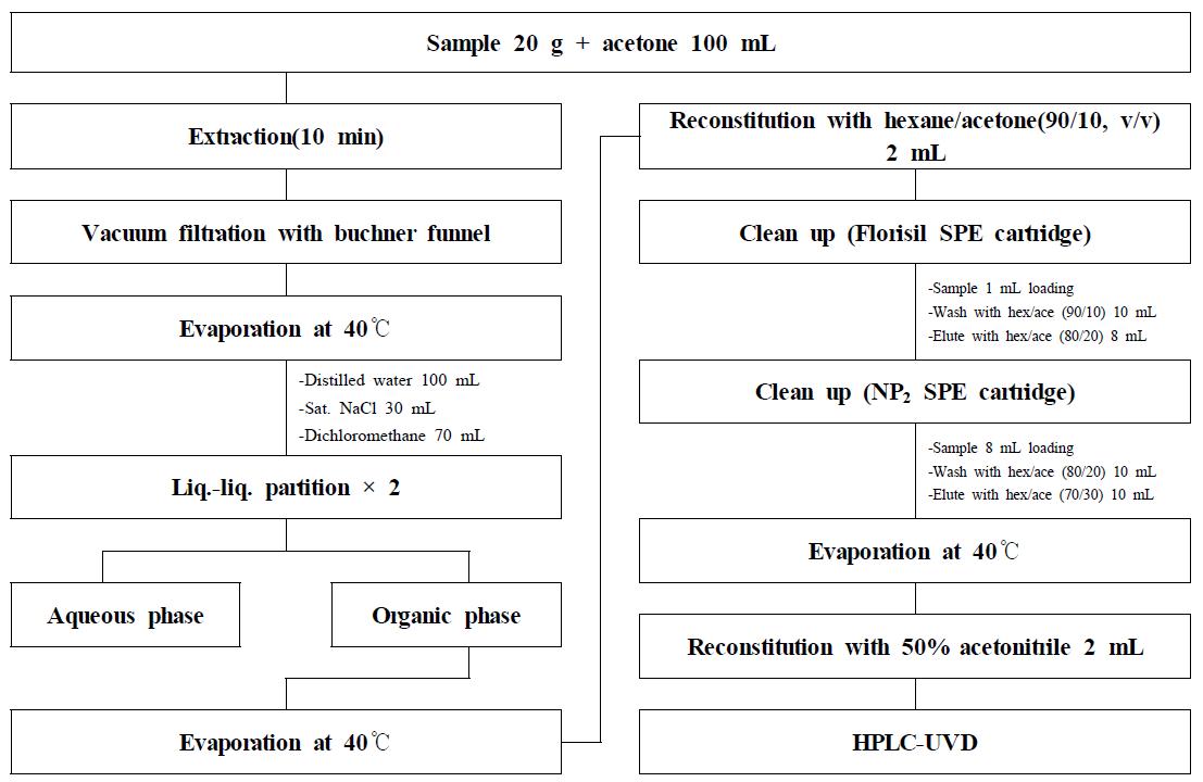 Extraction procedure for Inabenfide residue in agricultural commodities.