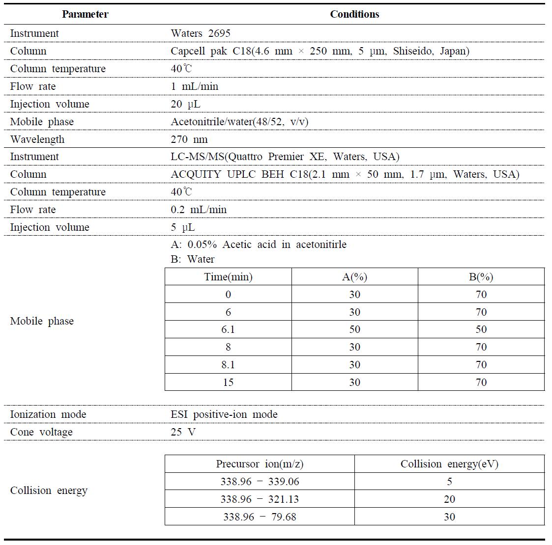 HPLC-UVD and LC-MS/MS operating conditions for the analysis of inabenfide